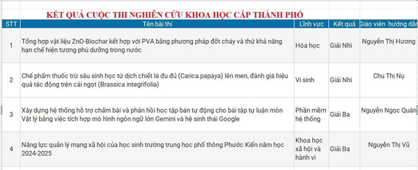 Trường Thpt Phước Kiển Tuyên Dương Thành Tích Xuất Sắc Của Các Bạn Học Sinh Và Giáo Viên Hướng Dẫn Tại Hội Thi Nghiên Cứu Khoa Học Cấp Thành Phố Năm Học 2025 – 2026